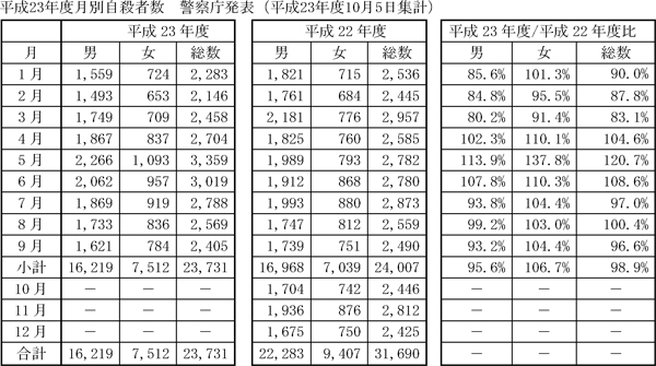 ����2 ����23�N�����{��k�ЂɈ��鎩�E�Ґ��̌X���̈ꗗ